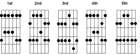 The Five Pentatonic and Blues Guitar Shapes