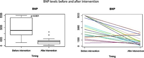 Brain natriuretic peptide (BNP) levels declined after the intervention... | Download Scientific ...