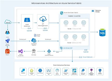 Microservices Architecture on Azure Fabric Services: | Education