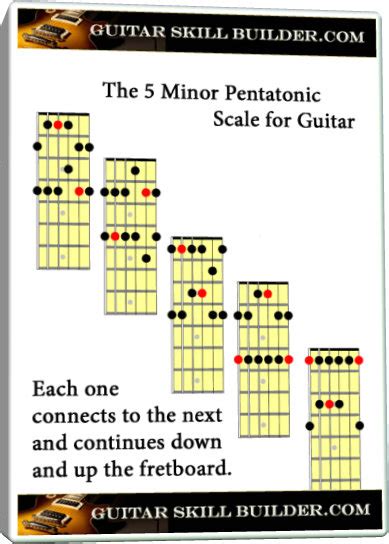 Minor pentatonic scale guitar. Learn all 5 positions