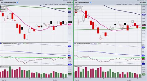 Are Gold And Silver Ready for A Momentum Breakout? - See It Market