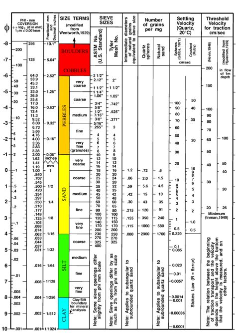 Usgs Soil Classification Chart - Janainataba