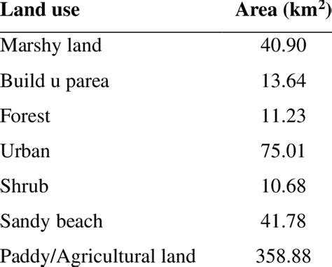 Extent under different land use in the buffer zone. | Download ...