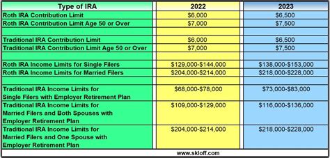 What Are the IRA Contribution and Income Limits for 2022 and 2023? - 02/01/23 - Skloff Financial ...