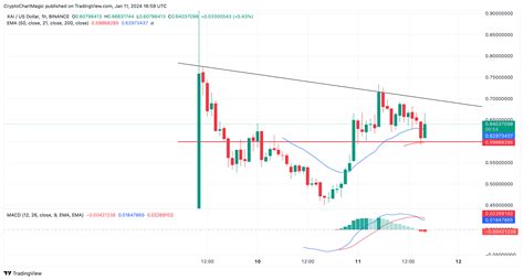 Top Altcoins To Buy January 11: ETC, DOGE, XAI