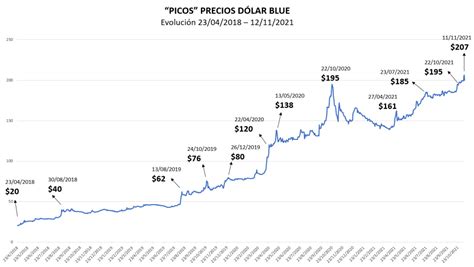 Análisis evolución precio dólar blue: ¿cómo sigue la película? - La ...