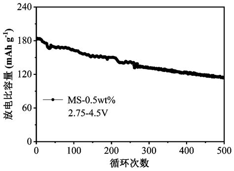 High-nickel lithium ion battery, battery anode material and preparation method of battery anode ...