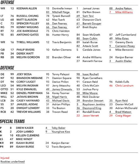 Los Angeles Chargers Release Unofficial Depth Chart - Bolts From The Blue