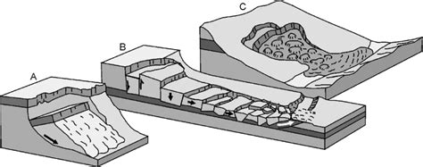 Diagrammatic sketches of the three types of landslides in the study... | Download Scientific Diagram