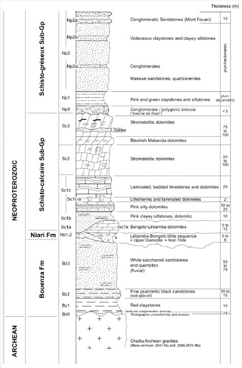 Stratigraphy, lithology and sedimentary structures of the... | Download Scientific Diagram