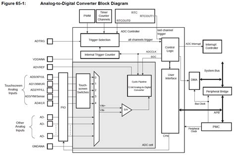 How to design the ADC circuitry