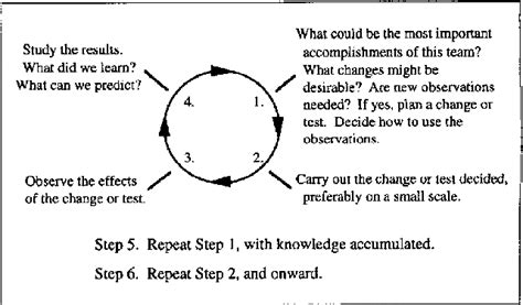 The Evolution of the Shewhart Cycle — Dr. O