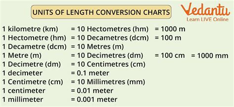 Units of Measurement - Learn Definition, Tools and Summary