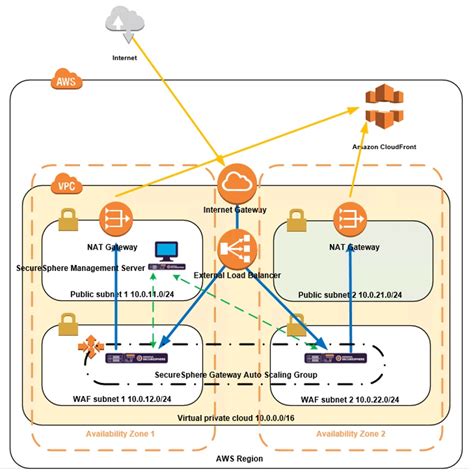 architecture diagram of SecureSphere WAF deployment on AWS - 5