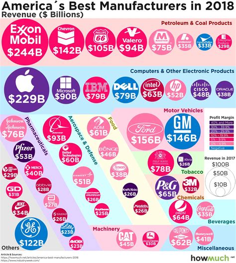 Top 50 Manufacturing Titans in the United States – Investment Watch