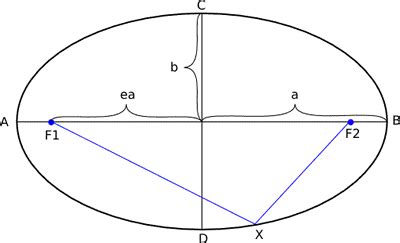 Area of An Ellipse Calculator