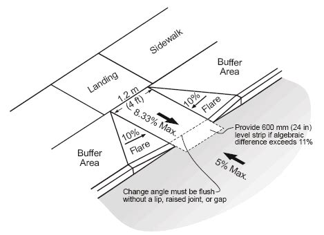 Where the Sidewalk Starts: Curb Ramp Guidance from the Feds