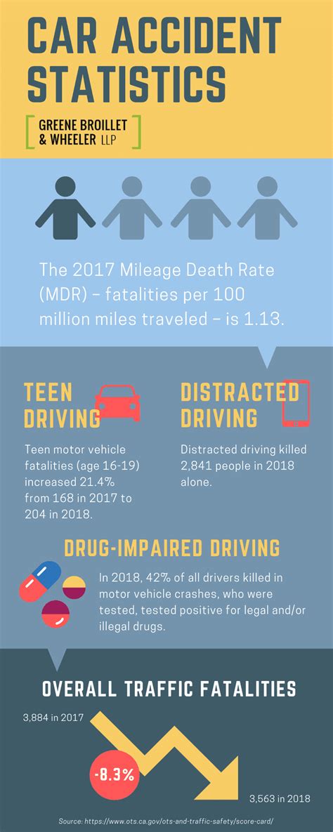 California Car Accident Statistics