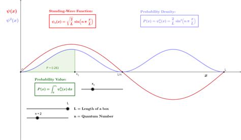 STANDING-WAVE FUNCTIONS FOR A PARTICLE IN A BOX – GeoGebra