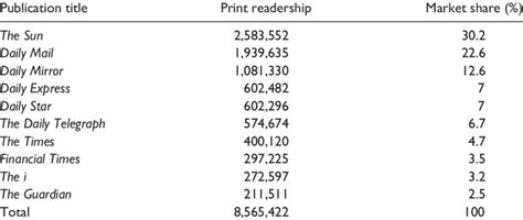 The Top 10 British Newspapers by Print Circulation and Market Share ...