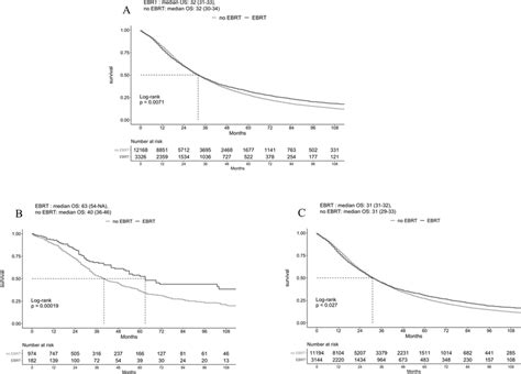 Overall survival of EBRT vs no EBRT treated metastatic prostate cancer... | Download Scientific ...