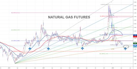 Chart Analysis - Natural Gas Future for NYMEX:NG1! by fibonacci6180 ...