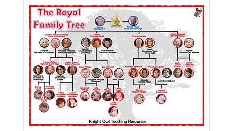 Queen Elizabeth Family Tree 2022