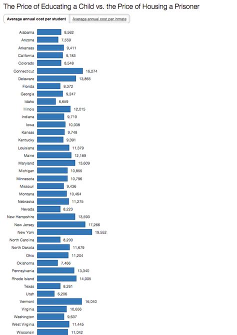Cost of education vs. cost of incarceration, by state Consumer Culture, Conservative Politics ...