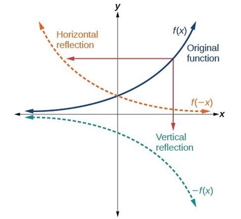 Graph functions using reflections about the x-axis and the y-axis | College Algebra