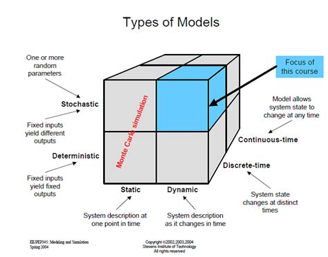 Examples of types of mathematical models - Mathematics Stack Exchange