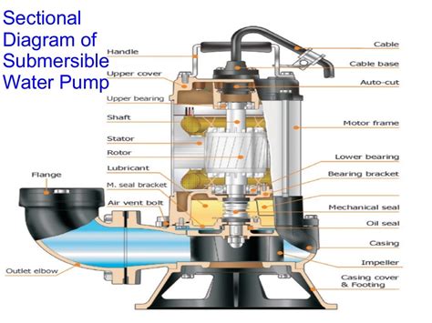 Submersible Water Pump Types And Specifications