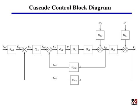 PPT - Cascade Control PowerPoint Presentation, free download - ID:4207141