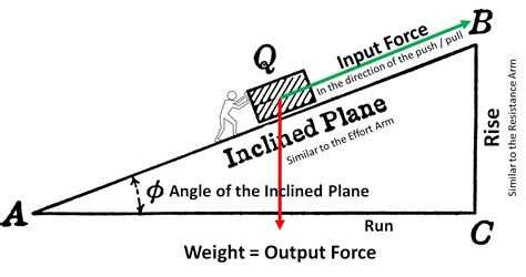 Inclined Plane Actual Mechanical Advantage