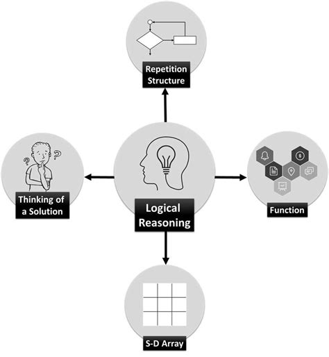 Diagram showing the connection of Logical Reasoning with other topics ...