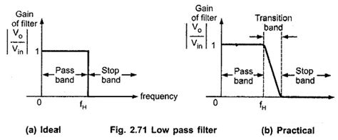 Frequency Response for Low Pass Filter and High Pass Filter