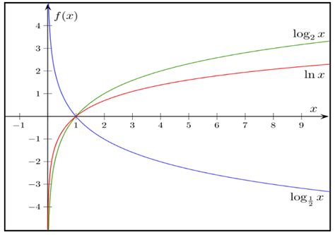 Value of log Infinity: Properties & Natural Logarithms