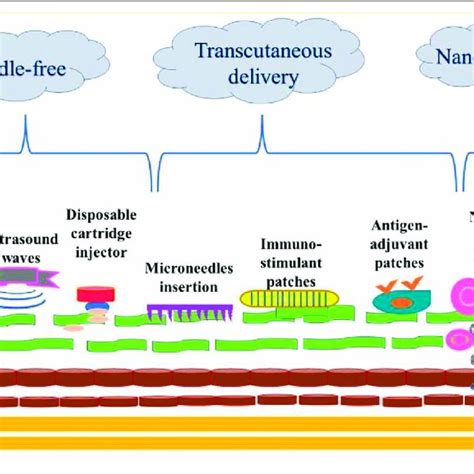 Advantages, limitations and challenges associated with various... | Download Scientific Diagram