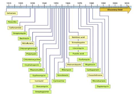 1 Timeline of the discovery of antibiotics. | Download Scientific Diagram