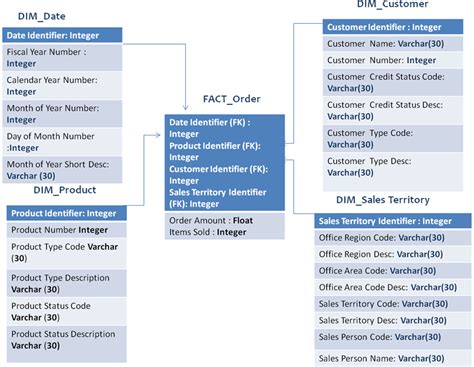 Data Warehouse Modelling | Datawarehousing tutorial by Wideskills