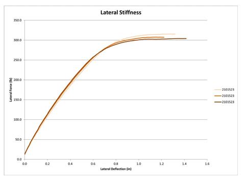 Stiffness/Spring Rate Measurement - Smithers