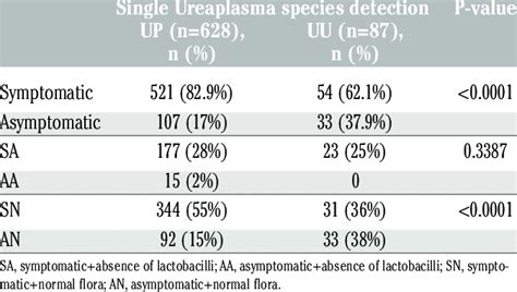 Ureaplasma parvum and Ureaplasma urealyticum single detection in... | Download Table