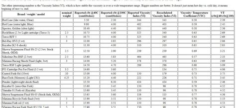 Motorcycle Fork Oil Weight Chart | Reviewmotors.co