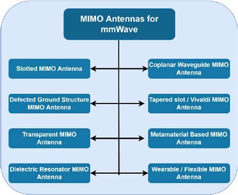 Types of MIMO antenna for mmWave. | Download Scientific Diagram