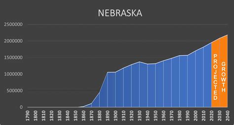 Nebraska - Negative Population Growth