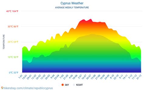 Cyprus weather 2020 Climate and weather in Cyprus - The best time and ...