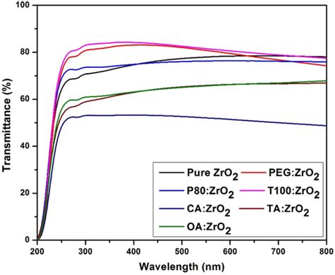 Transmittance spectra of the pure ZrO2 and organic additive:ZrO2 thin films | Download ...