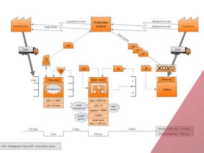 SHINGO | Operational Excellence | Lean | Continuous Improvement | Kaizen - VSM