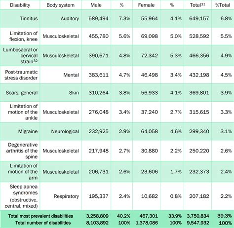 Va Disability Calculator Chart