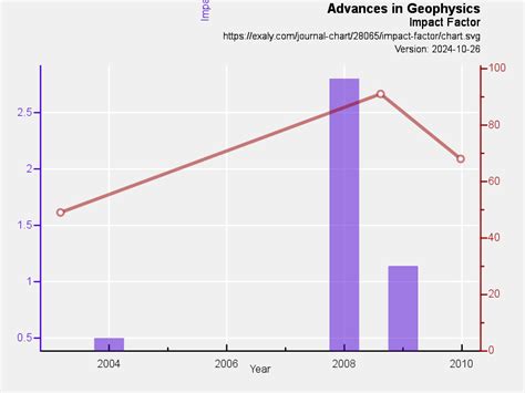 Advances in Geophysics impact factor and citations:... | Exaly