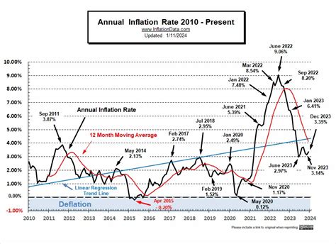 What is the Current U.S. Inflation Rate?